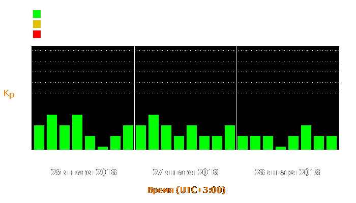 Состояние магнитосферы Земли с 26 по 28 января 2018 года