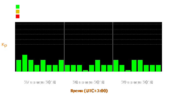 Состояние магнитосферы Земли с 27 по 29 января 2018 года