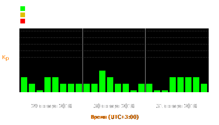 Состояние магнитосферы Земли с 29 по 31 января 2018 года