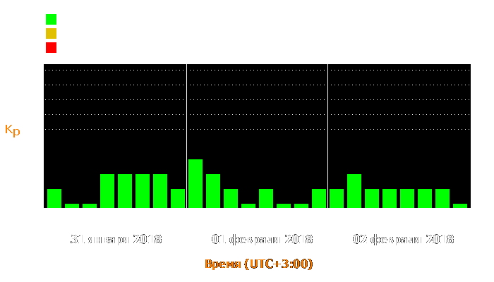 Состояние магнитосферы Земли с 31 января по 2 февраля 2018 года