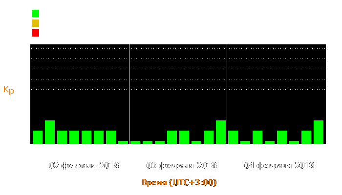 Состояние магнитосферы Земли с 2 по 4 февраля 2018 года