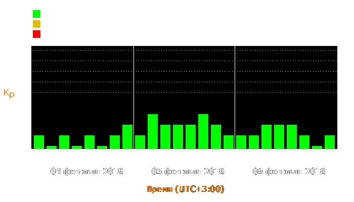 Состояние магнитосферы Земли с 4 по 6 февраля 2018 года