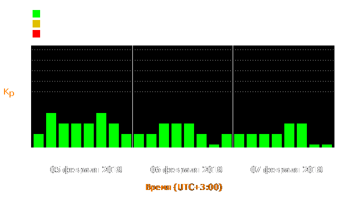 Состояние магнитосферы Земли с 5 по 7 февраля 2018 года