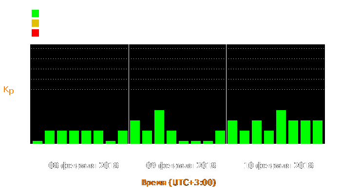 Состояние магнитосферы Земли с 8 по 10 февраля 2018 года