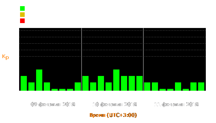 Состояние магнитосферы Земли с 9 по 11 февраля 2018 года