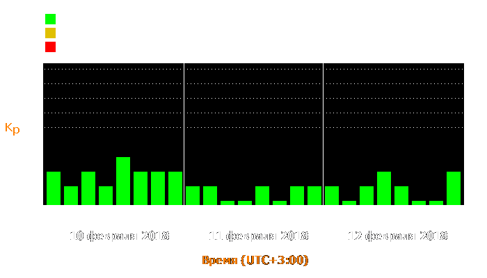 Состояние магнитосферы Земли с 10 по 12 февраля 2018 года