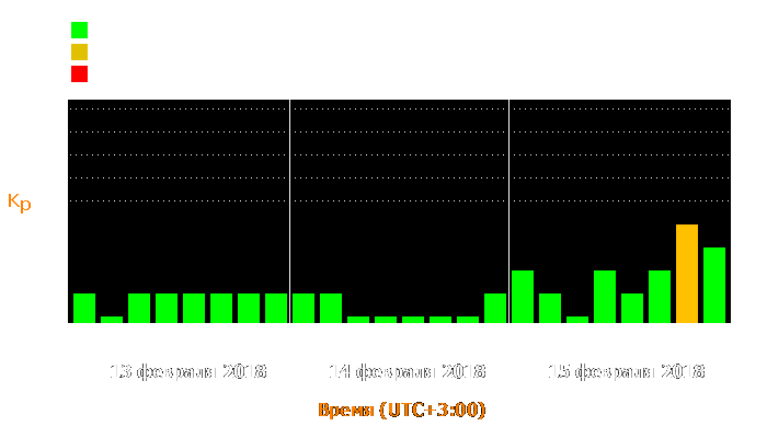 Состояние магнитосферы Земли с 13 по 15 февраля 2018 года