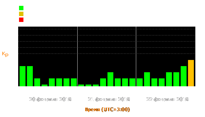 Состояние магнитосферы Земли с 20 по 22 февраля 2018 года