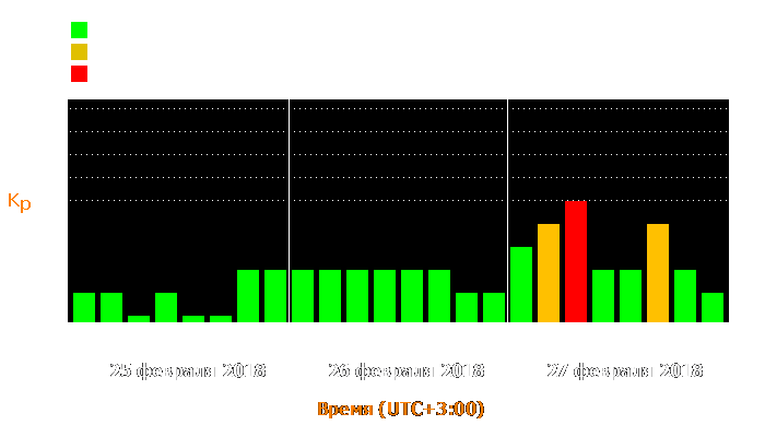 Состояние магнитосферы Земли с 25 по 27 февраля 2018 года