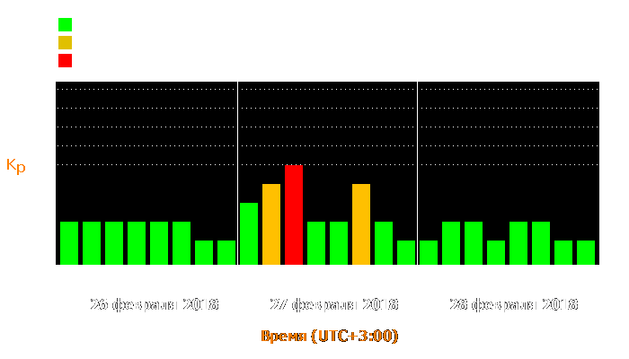 Состояние магнитосферы Земли с 26 по 28 февраля 2018 года