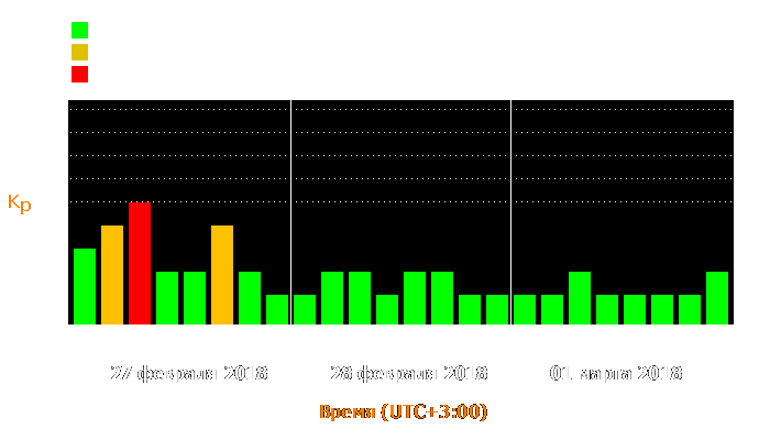 Состояние магнитосферы Земли с 27 февраля по 1 марта 2018 года