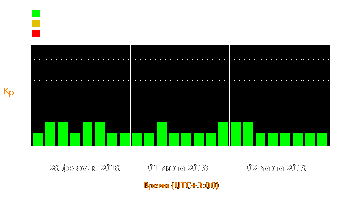 Состояние магнитосферы Земли с 28 февраля по 2 марта 2018 года