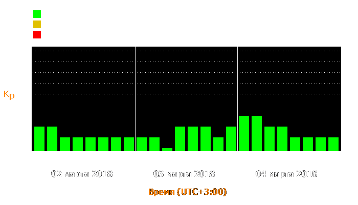 Состояние магнитосферы Земли с 2 по 4 марта 2018 года