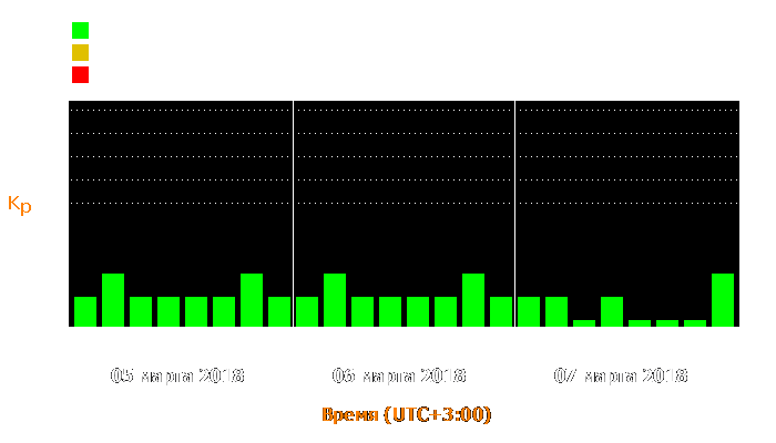 Состояние магнитосферы Земли с 5 по 7 марта 2018 года