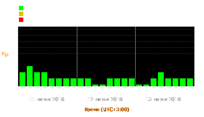 Состояние магнитосферы Земли с 11 по 13 марта 2018 года