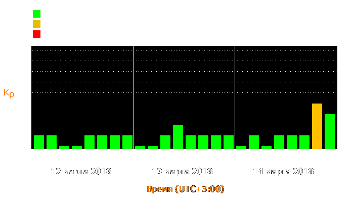 Состояние магнитосферы Земли с 12 по 14 марта 2018 года