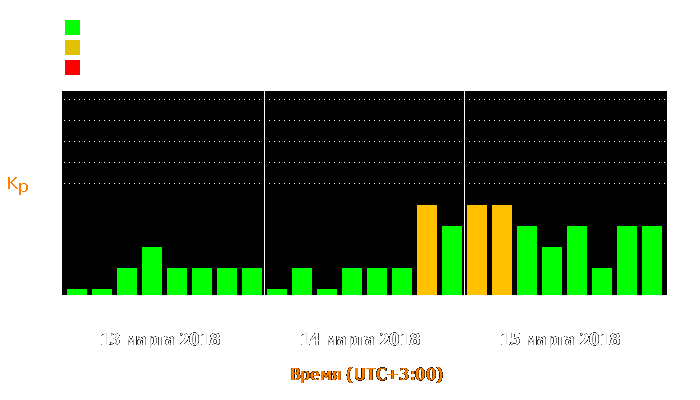 Состояние магнитосферы Земли с 13 по 15 марта 2018 года