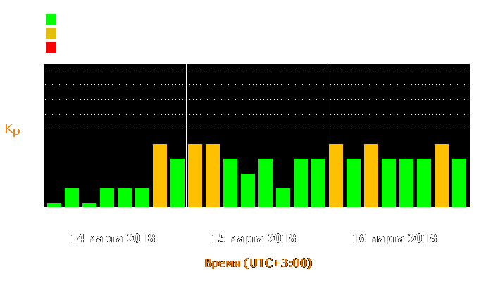 Состояние магнитосферы Земли с 14 по 16 марта 2018 года