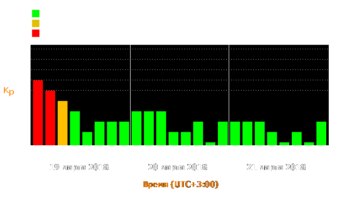 Состояние магнитосферы Земли с 19 по 21 марта 2018 года