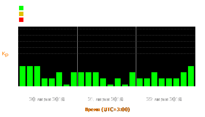 Состояние магнитосферы Земли с 20 по 22 марта 2018 года