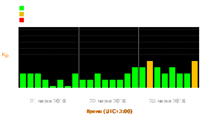 Состояние магнитосферы Земли с 21 по 23 марта 2018 года