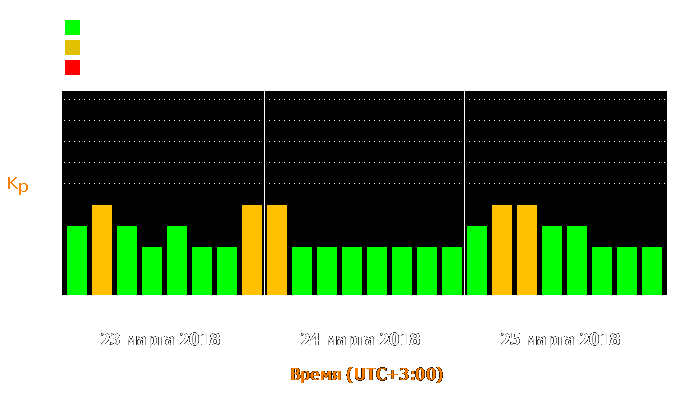 Состояние магнитосферы Земли с 23 по 25 марта 2018 года