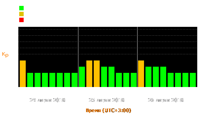 Состояние магнитосферы Земли с 24 по 26 марта 2018 года