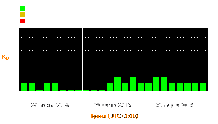 Состояние магнитосферы Земли с 28 по 30 марта 2018 года