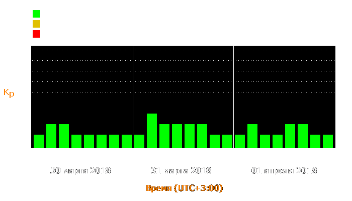 Состояние магнитосферы Земли с 30 марта по 1 апреля 2018 года