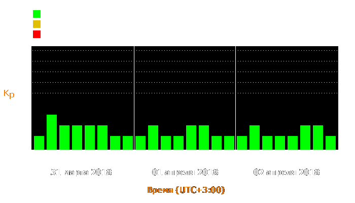 Состояние магнитосферы Земли с 31 марта по 2 апреля 2018 года