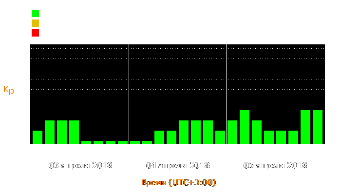 Состояние магнитосферы Земли с 3 по 5 апреля 2018 года