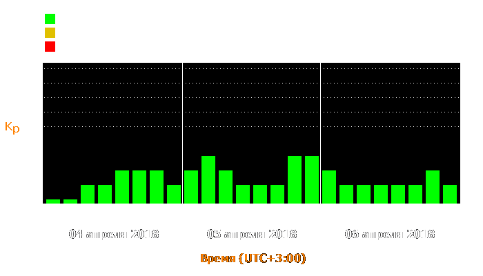 Состояние магнитосферы Земли с 4 по 6 апреля 2018 года