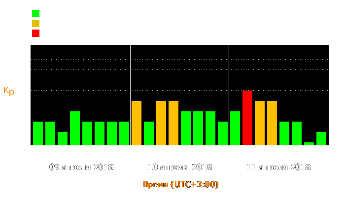 Состояние магнитосферы Земли с 9 по 11 апреля 2018 года