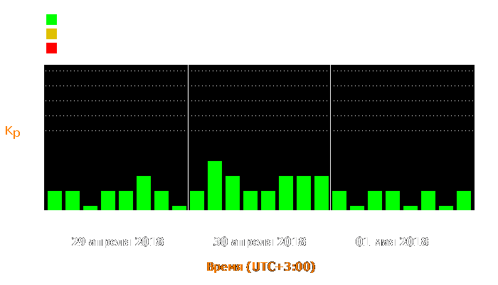 Состояние магнитосферы Земли с 29 апреля по 1 мая 2018 года