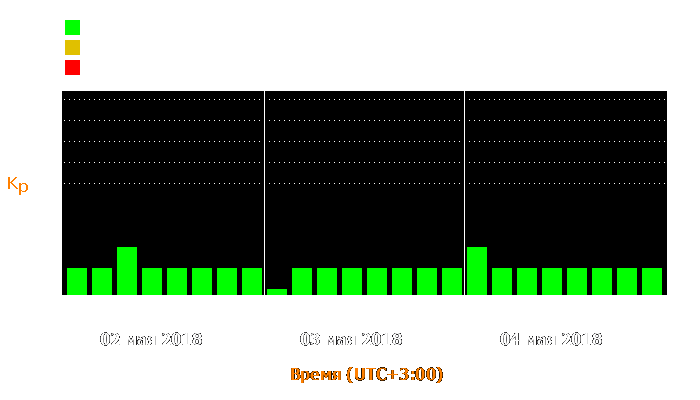 Состояние магнитосферы Земли с 2 по 4 мая 2018 года