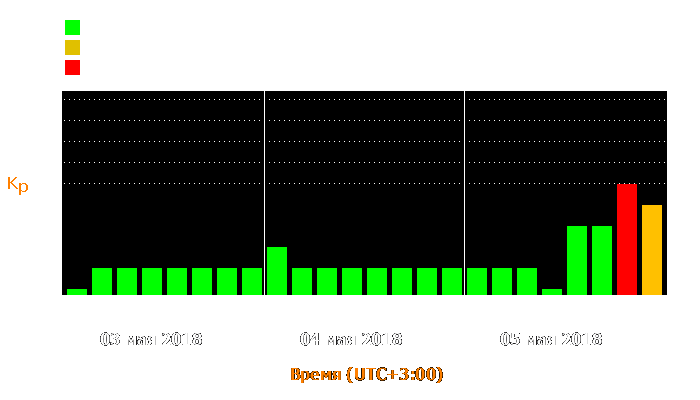 Состояние магнитосферы Земли с 3 по 5 мая 2018 года