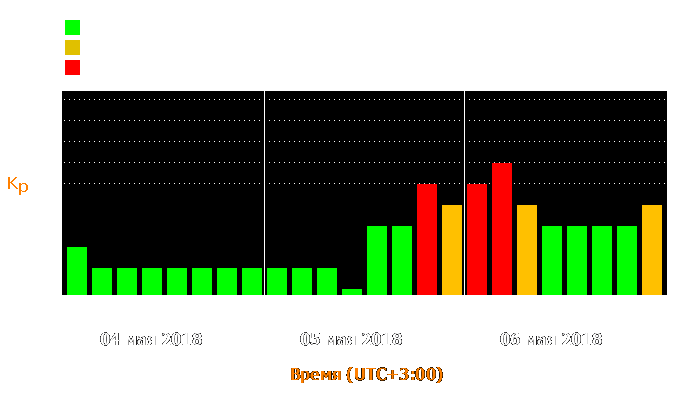 Состояние магнитосферы Земли с 4 по 6 мая 2018 года