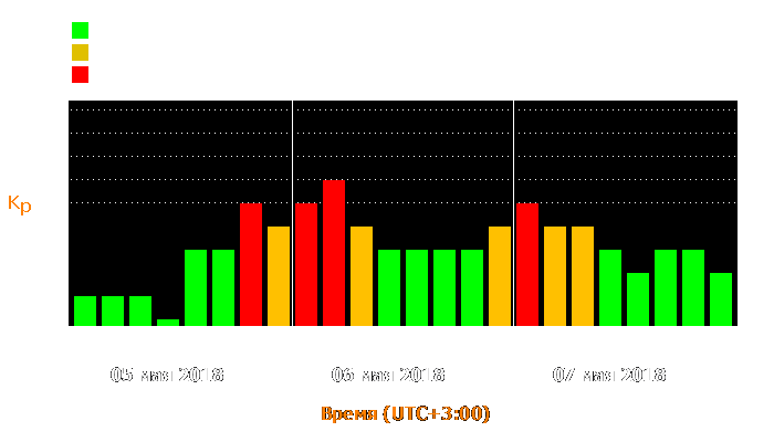 Состояние магнитосферы Земли с 5 по 7 мая 2018 года