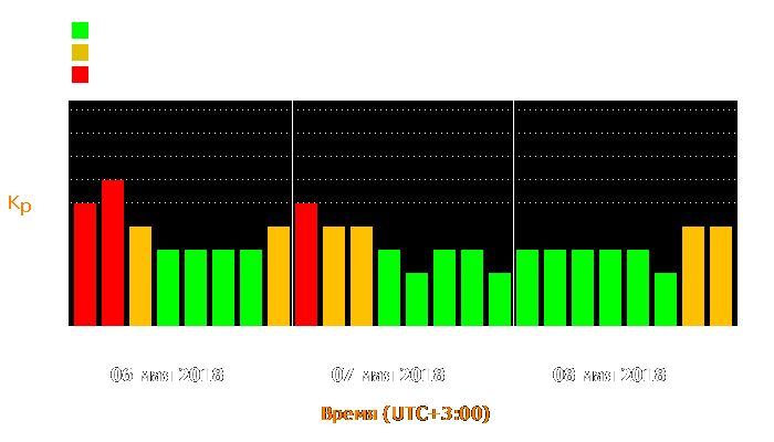 Состояние магнитосферы Земли с 6 по 8 мая 2018 года