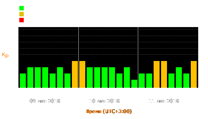 Состояние магнитосферы Земли с 9 по 11 мая 2018 года