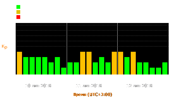 Состояние магнитосферы Земли с 10 по 12 мая 2018 года