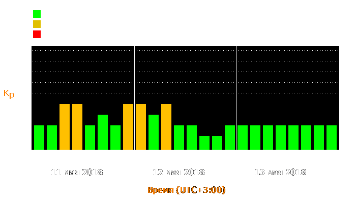 Состояние магнитосферы Земли с 11 по 13 мая 2018 года