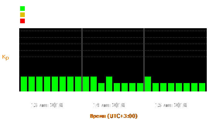 Состояние магнитосферы Земли с 13 по 15 мая 2018 года