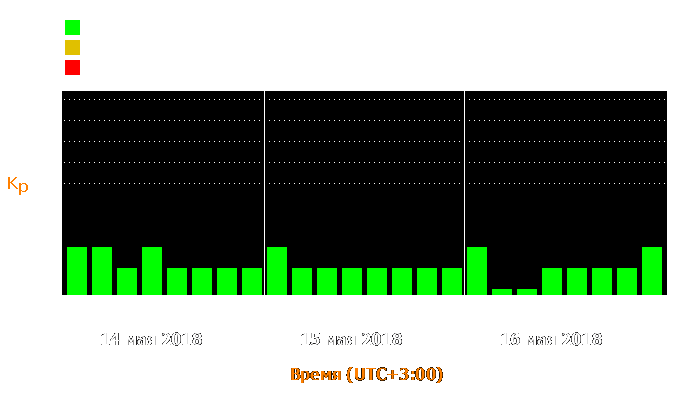 Состояние магнитосферы Земли с 14 по 16 мая 2018 года