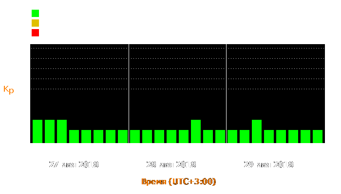 Состояние магнитосферы Земли с 27 по 29 мая 2018 года