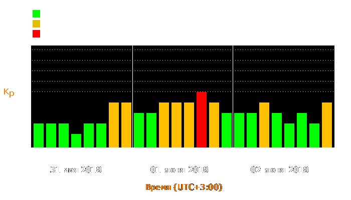 Состояние магнитосферы Земли с 31 мая по 2 июня 2018 года