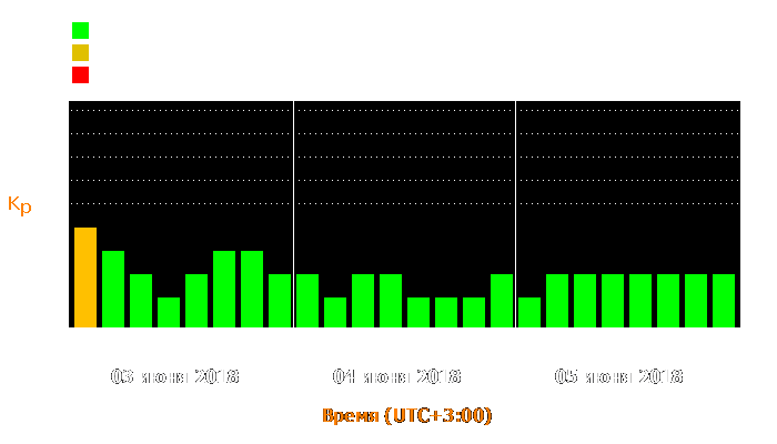 Состояние магнитосферы Земли с 3 по 5 июня 2018 года