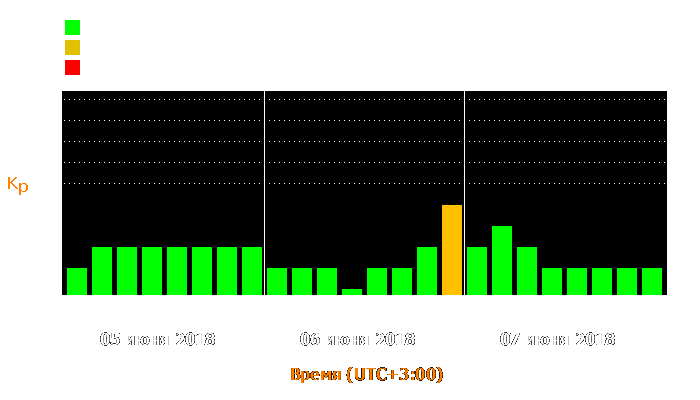 Состояние магнитосферы Земли с 5 по 7 июня 2018 года