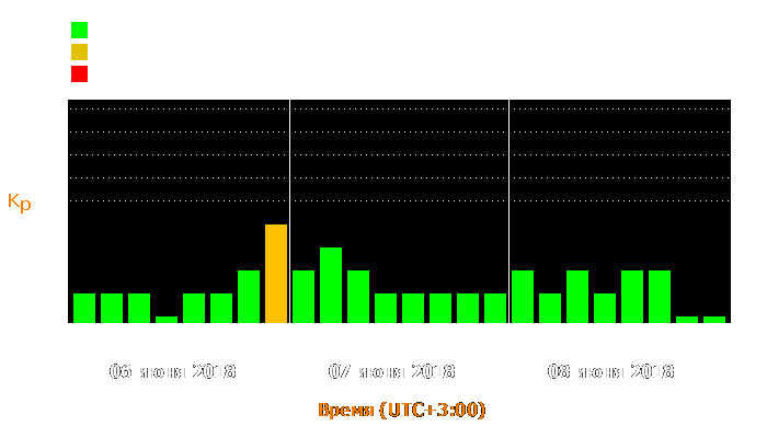 Состояние магнитосферы Земли с 6 по 8 июня 2018 года