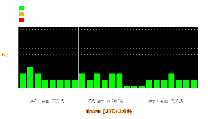 Состояние магнитосферы Земли с 7 по 9 июня 2018 года